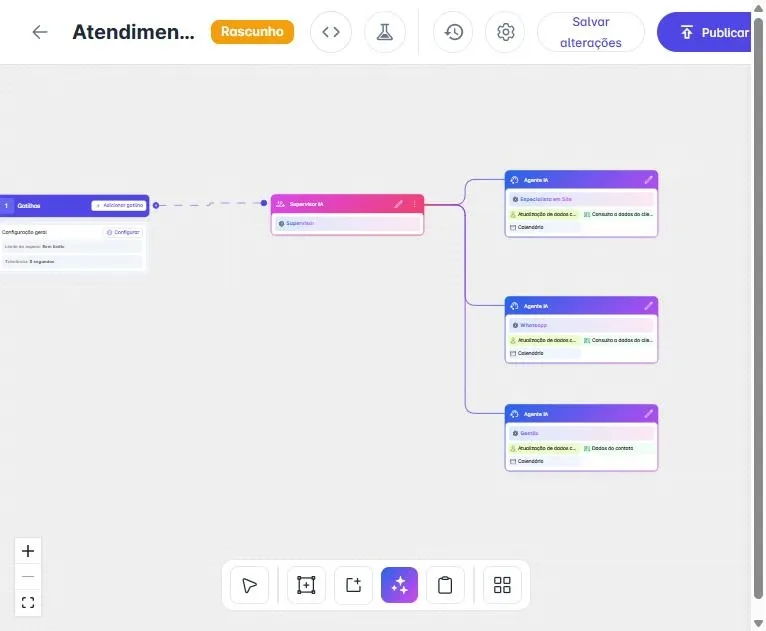 Construtor visual de fluxo: gatilhos ligados a um supervisor de IA que encaminha para três agentes especialistas
