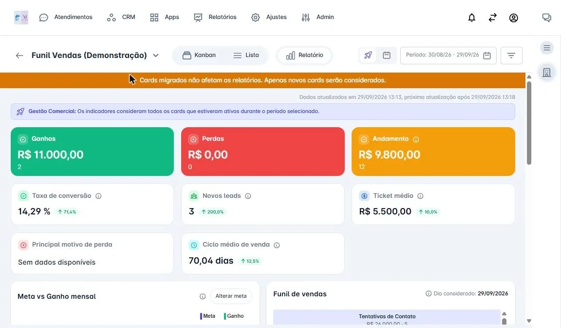 Relatório de vendas com ganhos, perdas, andamento, taxa de conversão, novos leads, ticket médio e ciclo de venda