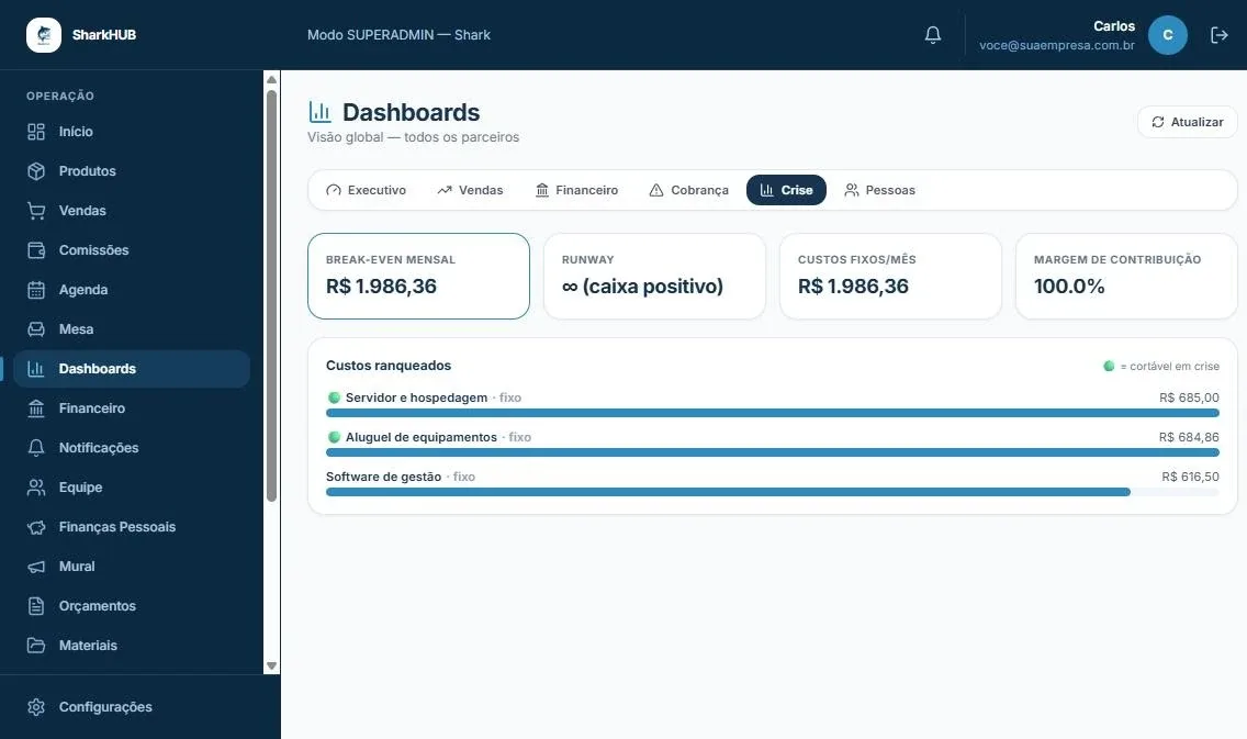 Painel Crise com ponto de equilíbrio mensal, fôlego de caixa, custos fixos e custos ranqueados