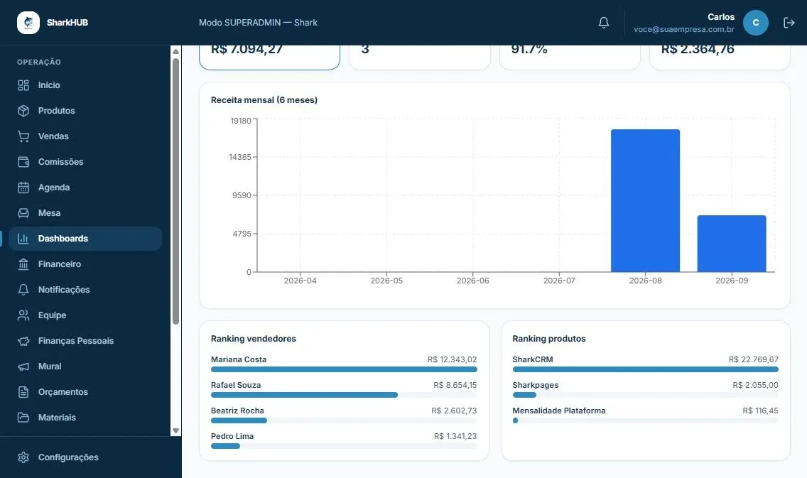 Painel de vendas com receita mensal em gráfico e ranking de vendedores e produtos