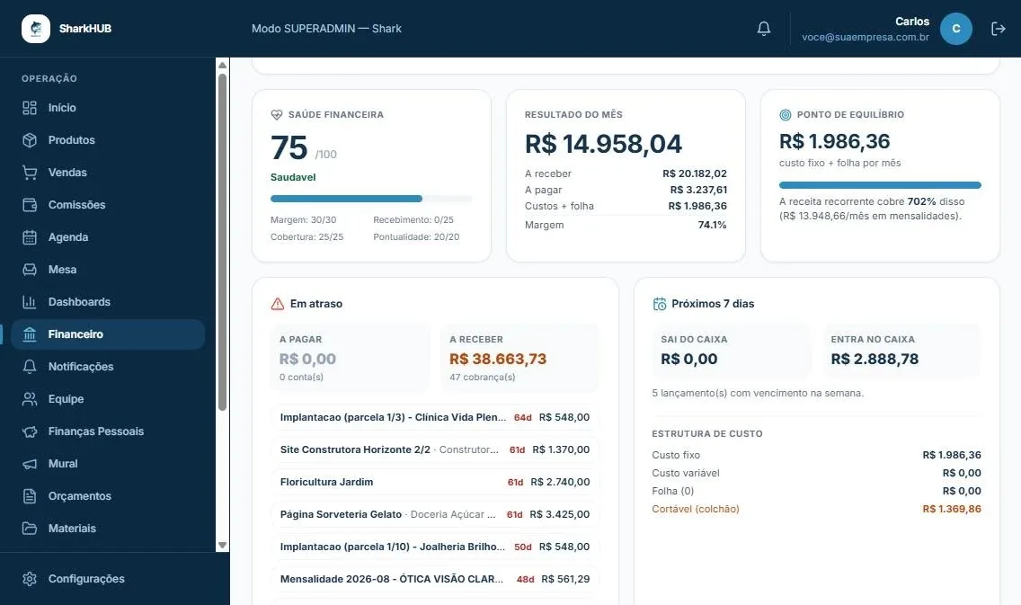 Financeiro com saúde financeira 75 de 100, resultado do mês, ponto de equilíbrio, contas em atraso e próximos 7 dias